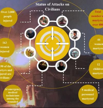 Estadísticas de la Atrocidades Cometidas por el Brutal Régimen Sionista hasta el Décimo día